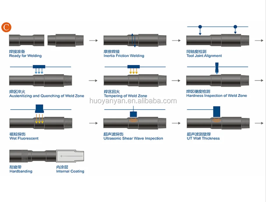 Drilling Pipe Rotation Unit with TC2000 Coating & Anke 100 Hardbanding
