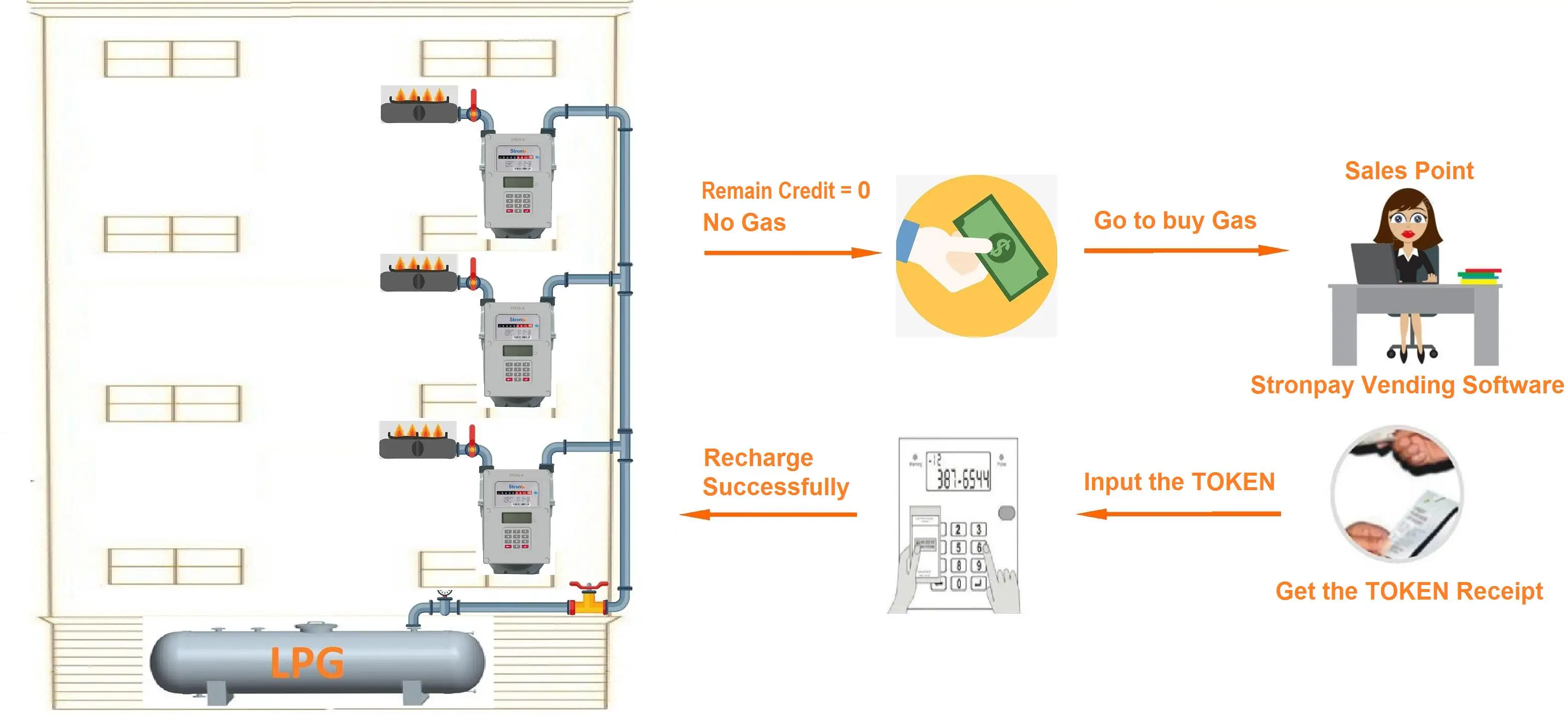 STS prepaid keypad gas meter with LORA-RF and AMI system to read and control remotely - Famidy.com