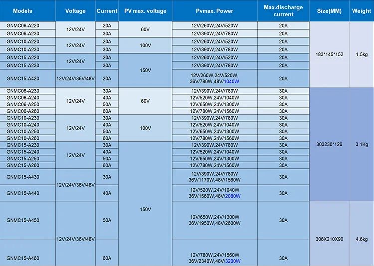 Model List