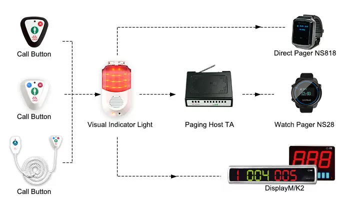 MMCall Wireless Patient Call System - Emergency Alarm Lamp & Nurse Call ...