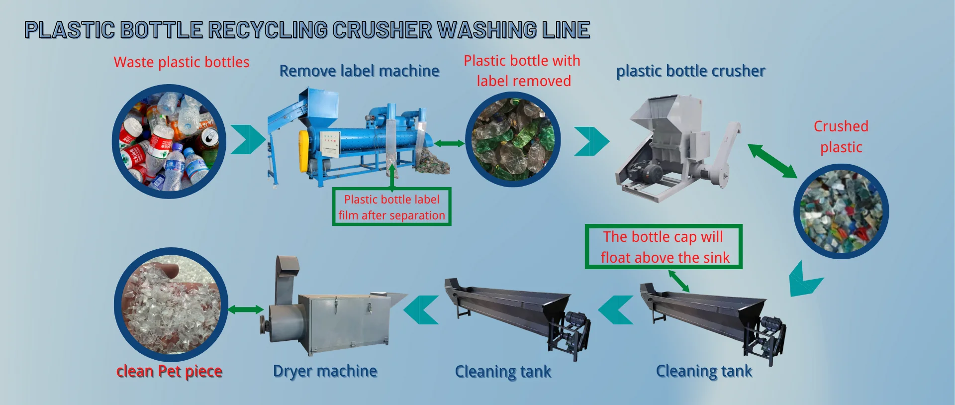 plastic recycling crusher wash line