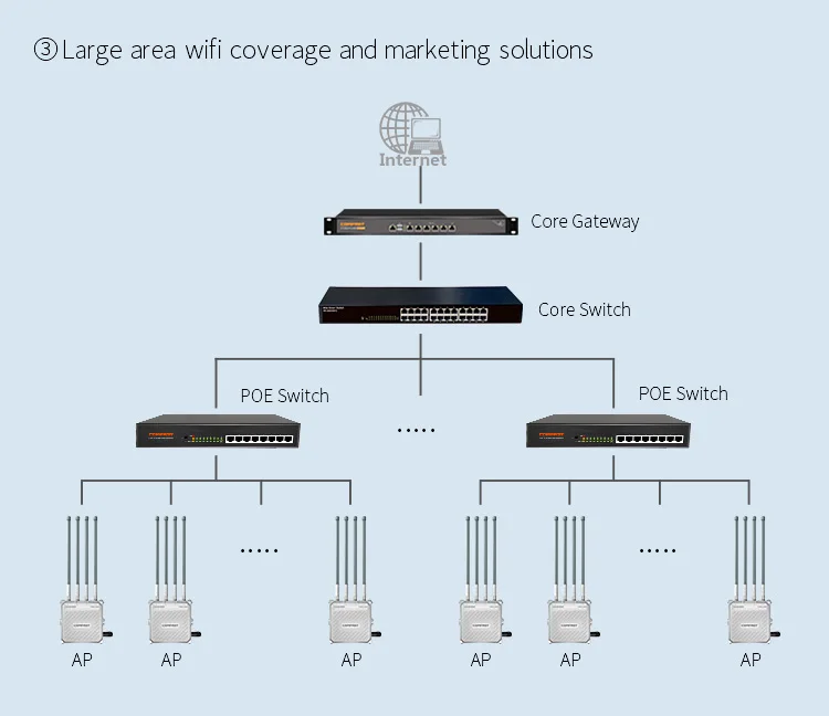Comfast Outdoor Ap Wireless Access Point Cfwa800 V3 Qca Chip Dual Wifi