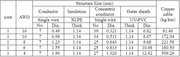 Hot sale factory price 2*2AWG +2AWG Copper conductor Armoured concentric cable
