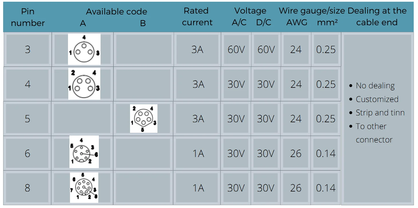 m8 a b dcode female male panel front mount cable socket