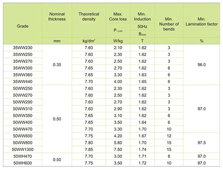 Silicon Steel Supplier Non Oriented Electrical Silicon Steel Sheet For ...