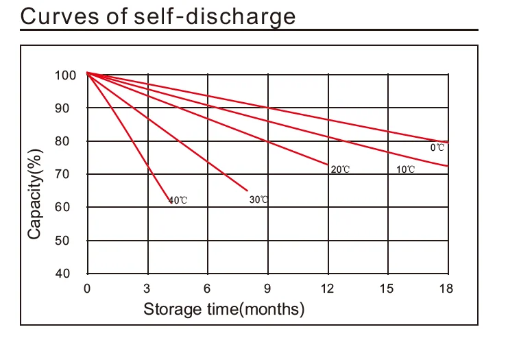 85AH 12V بطارية الرصاص الحمضية المختومة MSDS قابلة لإعادة الشحن للأجهزة المنزلية 5