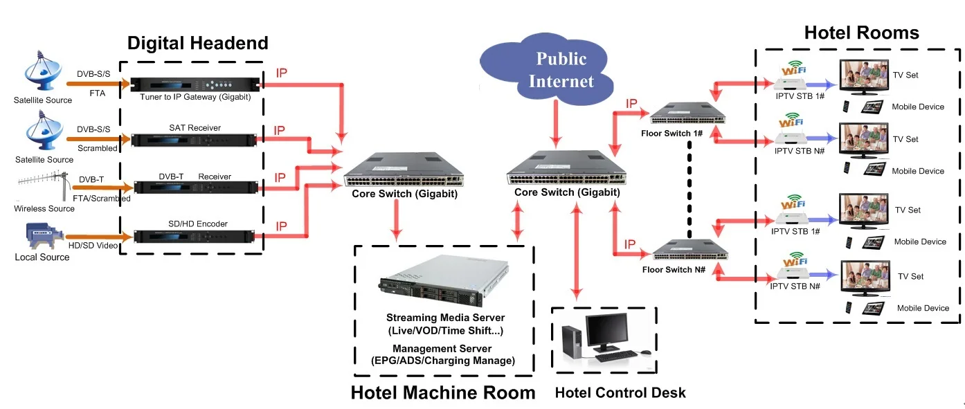 Подключение iptv через wifi мост