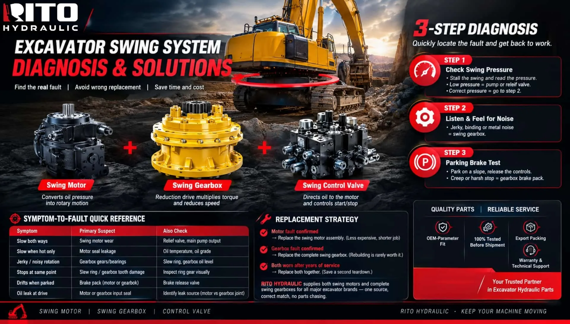 Excavator Swing System Diagnosis and Solutions - RITO HYDRAULIC