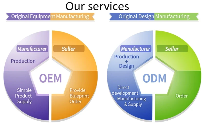 Что такое oem. OEM ODM. ODM производитель. ОЕМ производители. OEM ODM OBM.