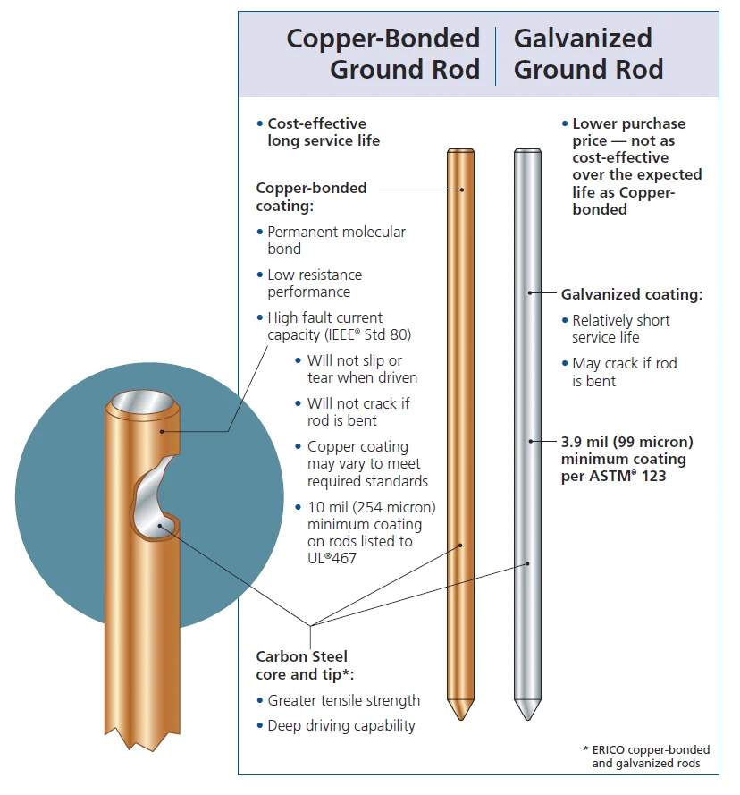 Стержень земли. Grounding System. Grounding Rod. Grounding Rod Earthing. Grounding Rod for Ice.