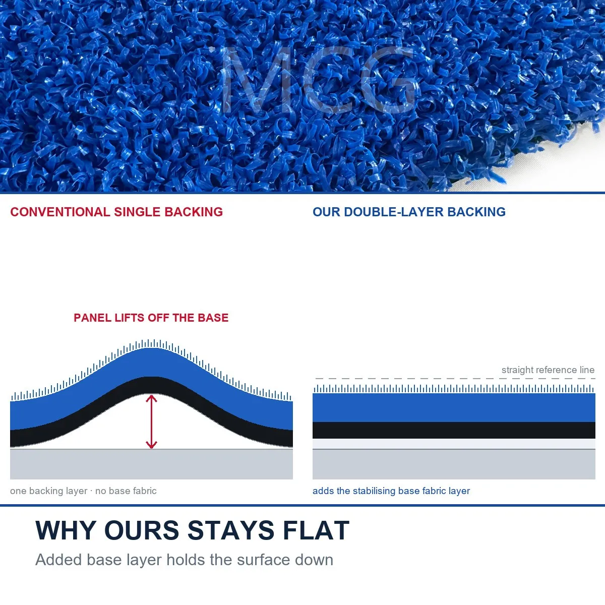 Cross-section diagram comparing conventional single backing, where the panel lifts off the base, with MCG double-layer backing that adds a stabilising base fabric layer