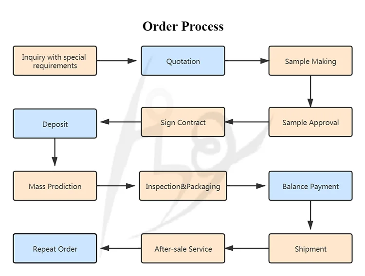 Order Process.png