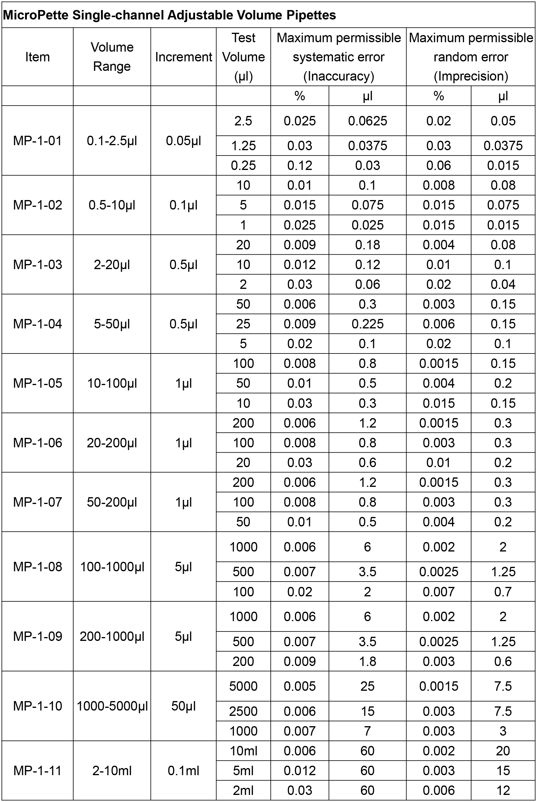 NADE Lab liquid transfer equipment Adjustable Volume Single-channel Mechanical Pipette 0.1ul-10ml