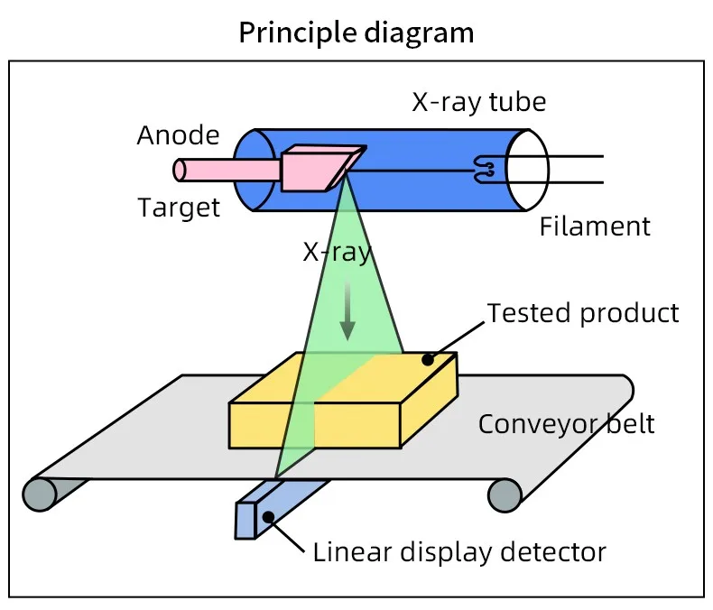 X-ray inspection principle diagram