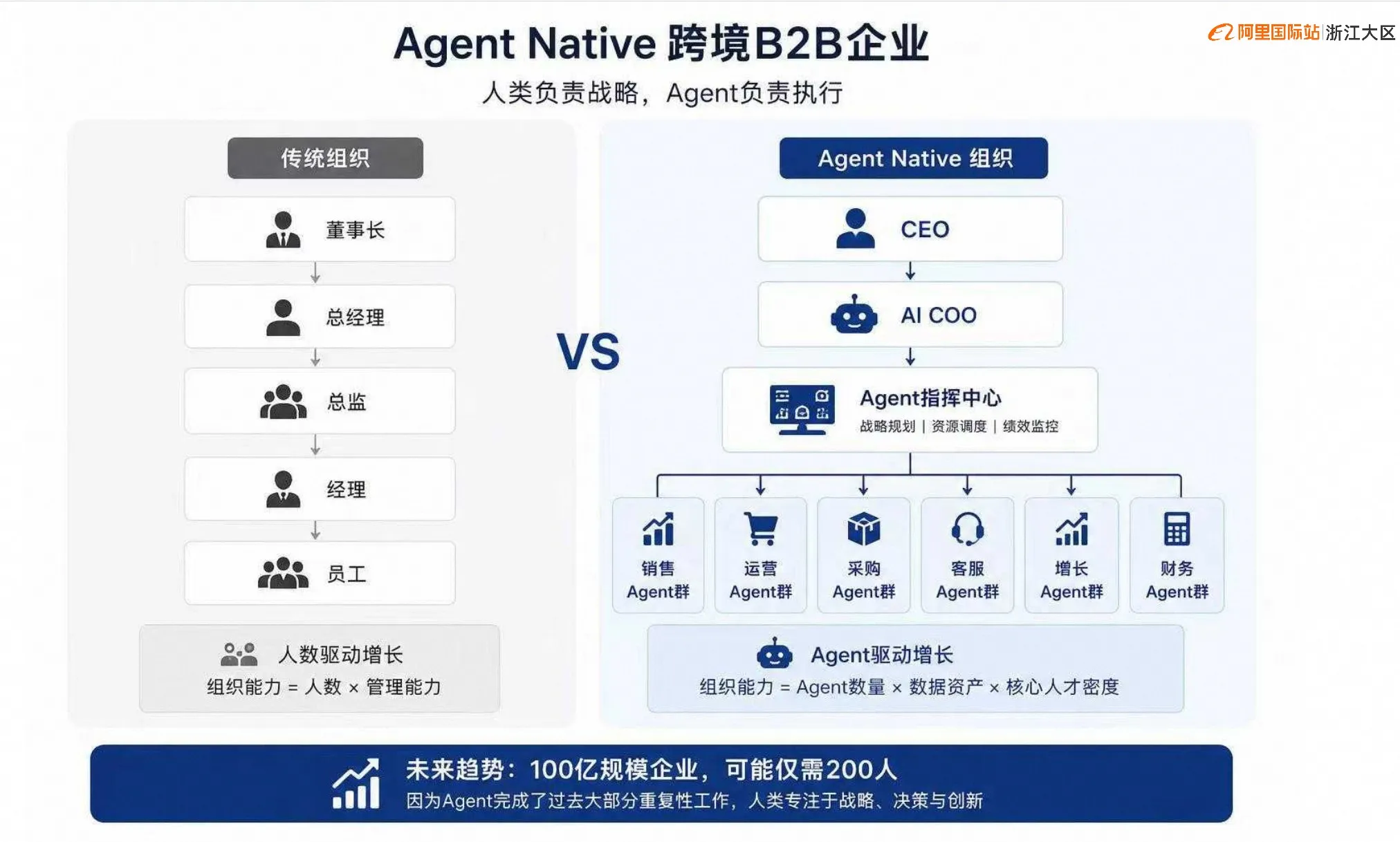 Agent Native跨境B2B企业组织架构
