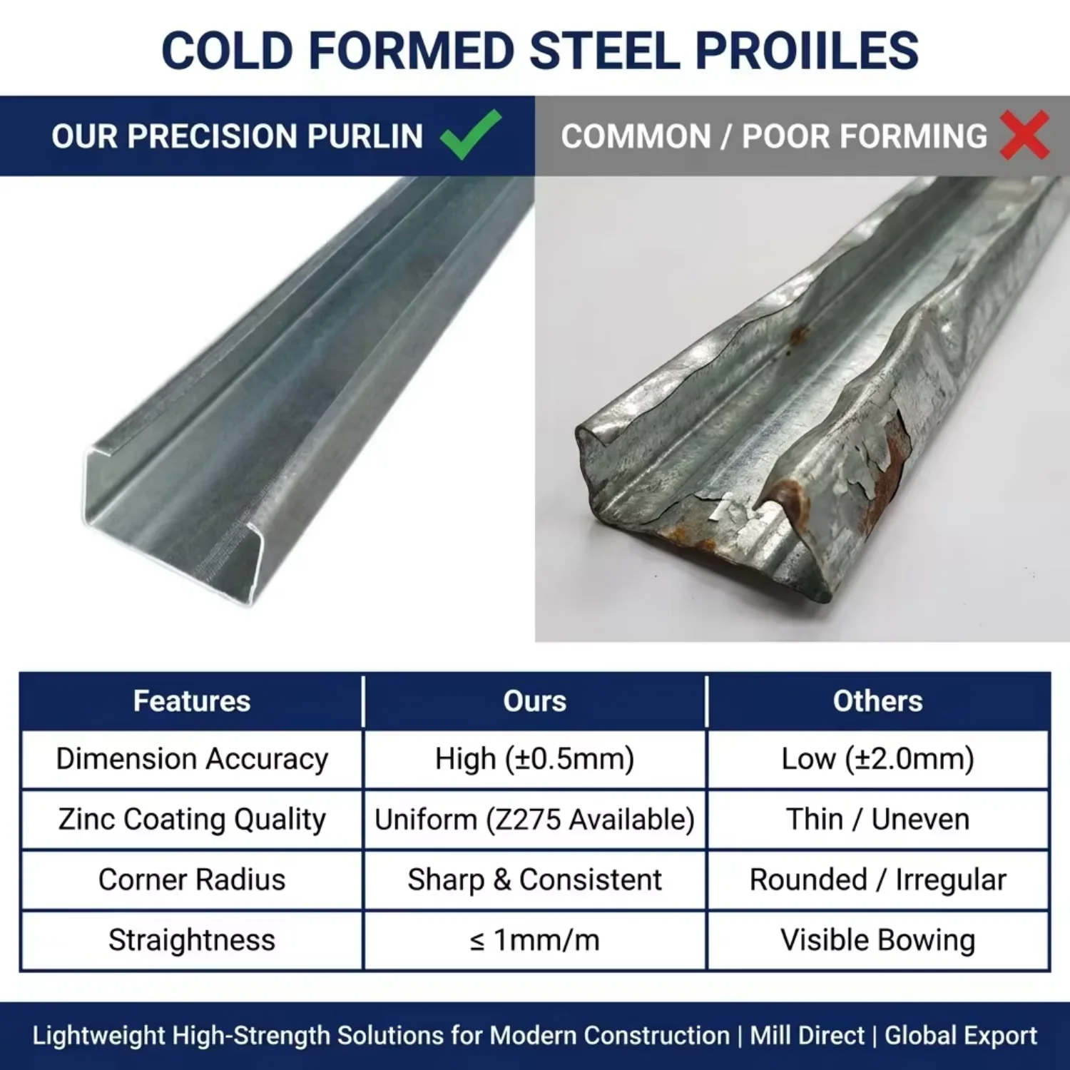 Astm A36 Ss400 S275jr Metal Galvanized Steel 40*40mm c Shaped Steel Channels Purlin Prices List