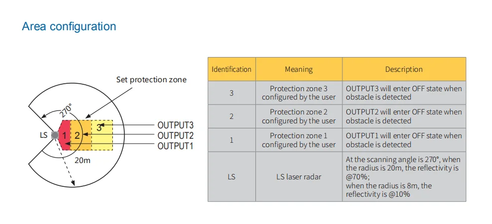 Tof Time Of Flight Laser Lidar Sensor Slam Navigation Obstacle