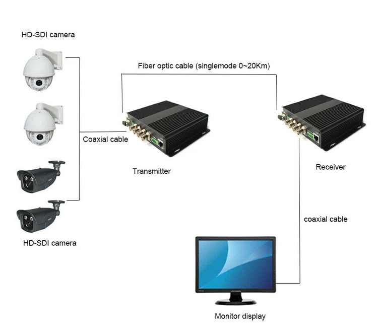 Hd Sdi Fiber Optical Media Converters (tx/rx) Video/audio/ethernet/data ...