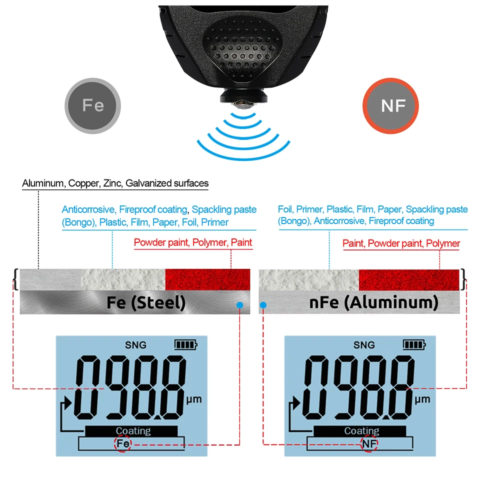 
R&D GM998 car paint coating thickness gauge car paint electroplate metal coating thickness tester meter 0-1500um Fe & NFe probe 