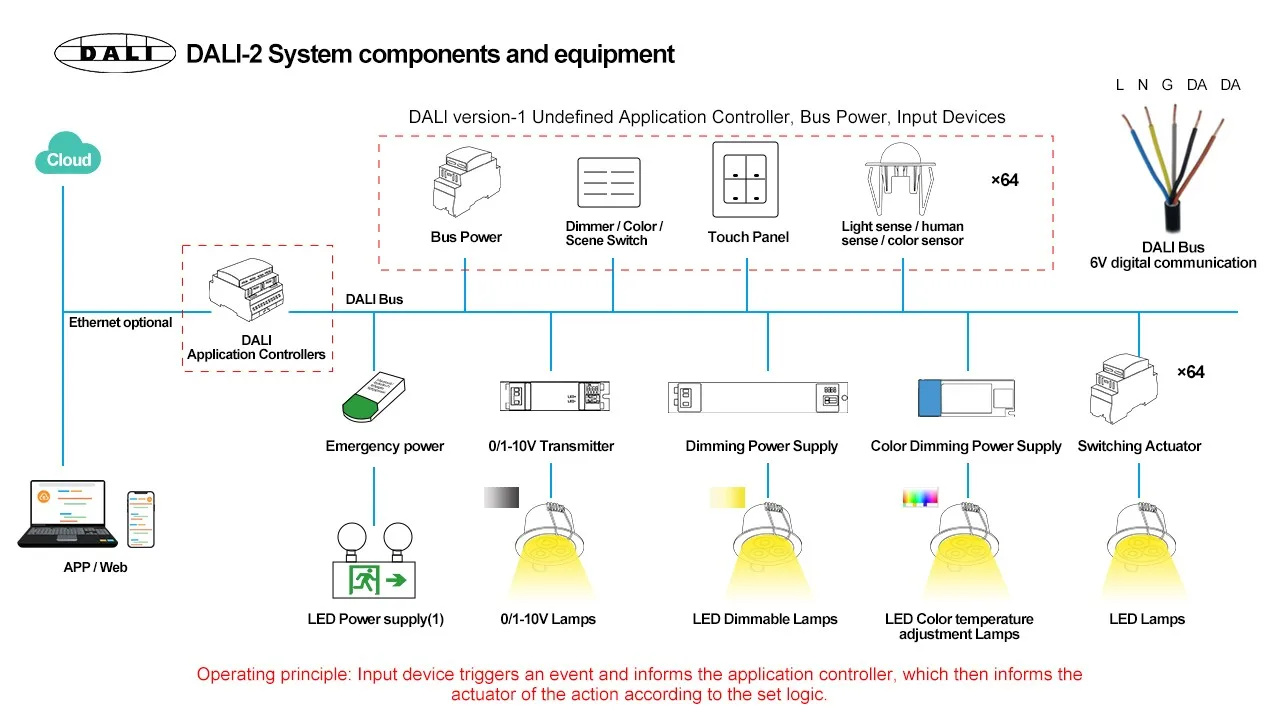 DALI-2-Systemkomponenten