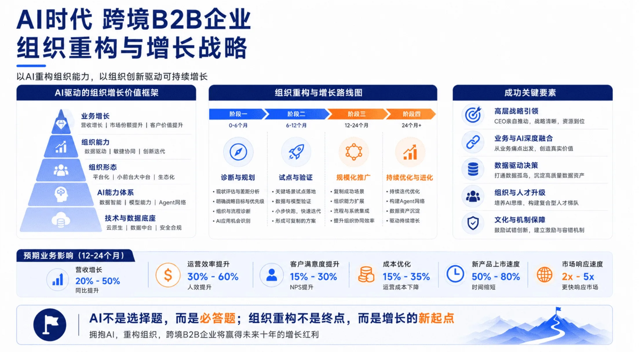 AI时代跨境B2B企业组织重构与增长战略