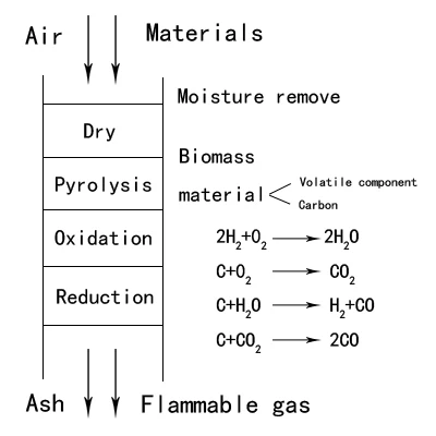 biomass gasifier power generation