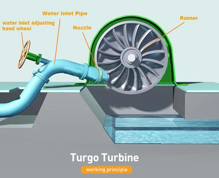 Turgo νερού εγκαταστάσεων υδρο παραγωγής ενέργειας/τύπος στροβίλων ώθησης