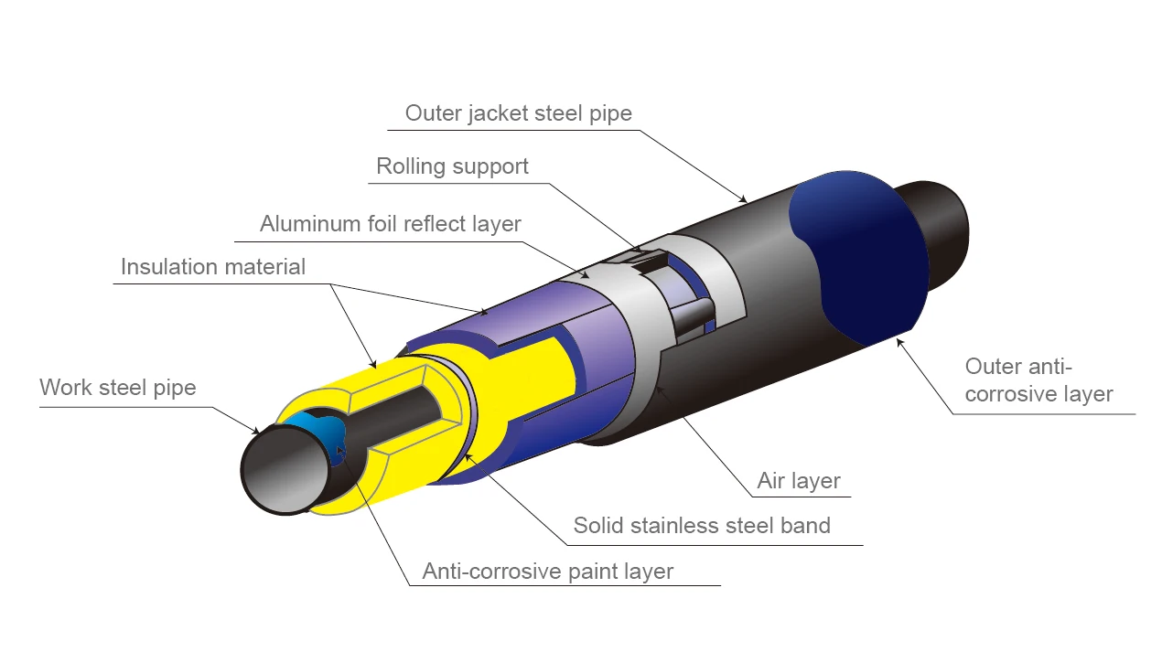 Слои изоляции трубы