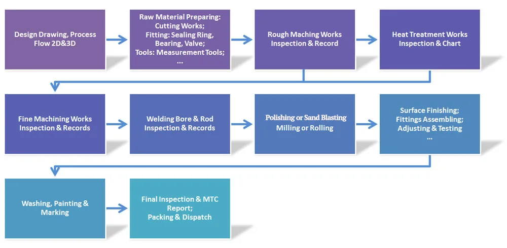 Order process