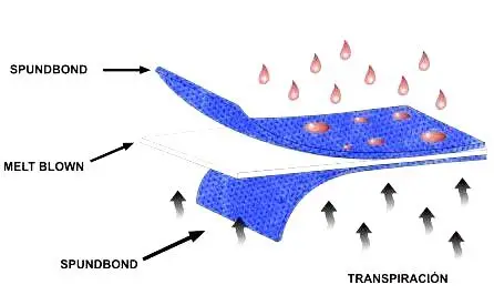 SMS Spunbond Nonwoven Fabric