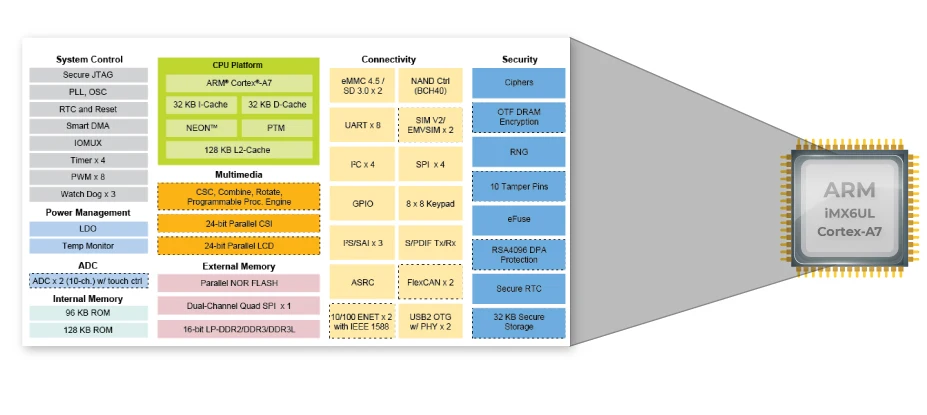 Arm cortex a7. Arm Cortex a7 характеристики процессора. Новый четырехъядерный процессор Ali m3755 Arm Cortex-a7. Сравнение процессоров Cortex-a55 и Cortex-a9.