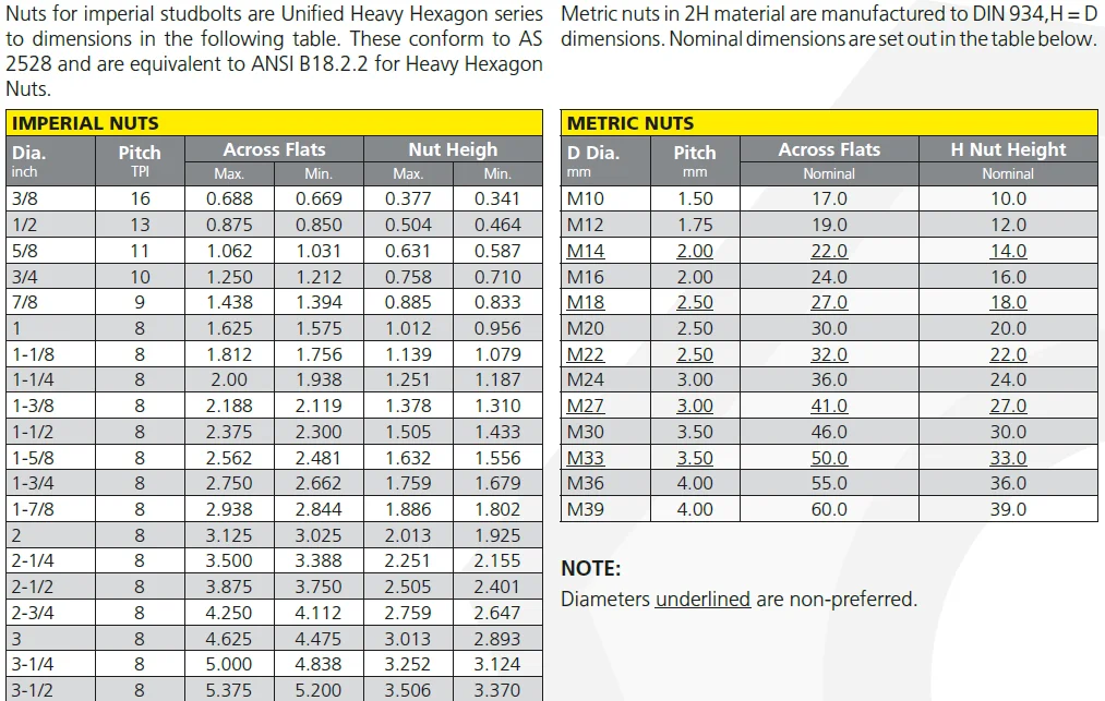 Astm A193 Gr. B7 Stud Bolt W/ 2 Heavy Hexagonal Nuts Astm A194 Gr. 2h ...