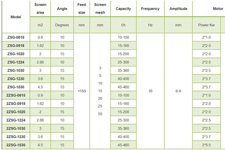 ZSG vibratory sieve parameters
