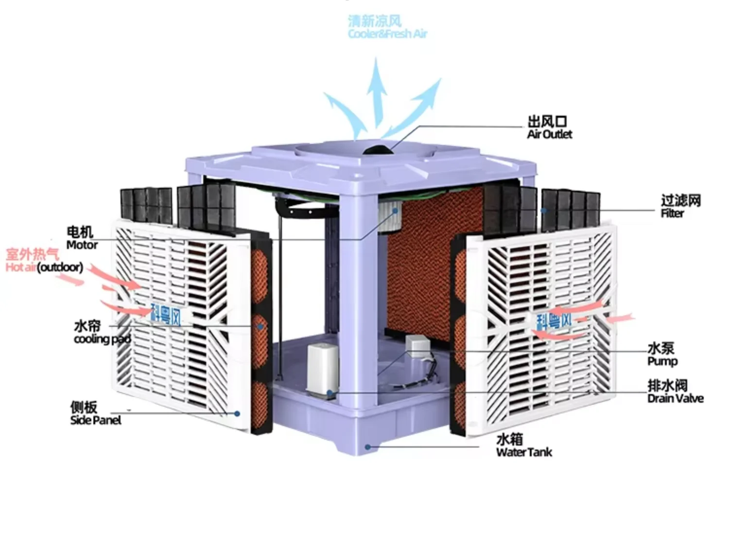 Capacity Evaporative Air Conditioner, 18000m³/h, 220V-380V - detail 4
