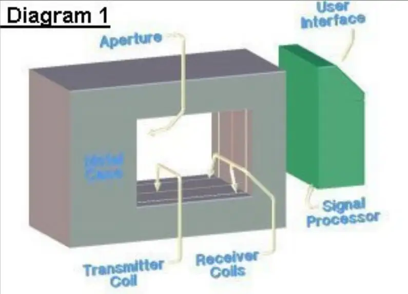 Process detector