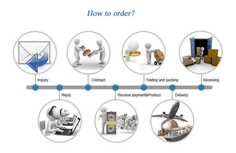 order process