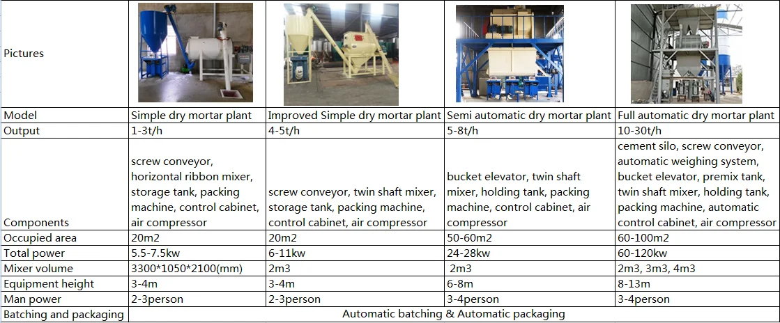 small dry mixed putty powder production line / dry mixed mortar mixer