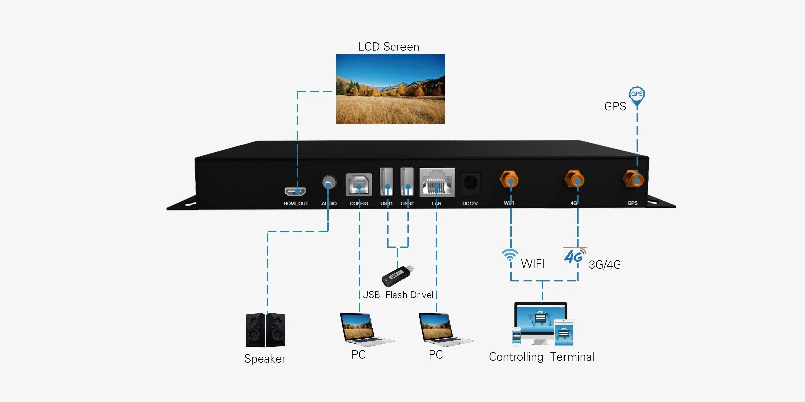 Led player. Colorlight x16. Colorlight x20. Colorlight x100pro. Colorlight-i10.