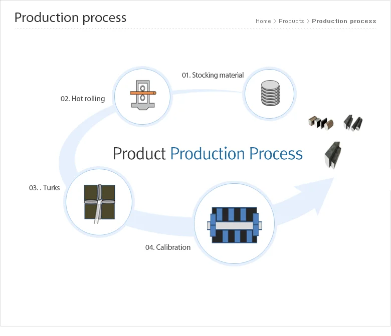 
High Quality products most popular hot dipped galvanized shaped wire Flat Steel Wire made in Korea 