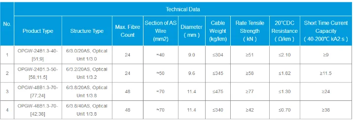 Uni-tube Opgw Single Mode Overhead Ground Wire Fiber Optic Cable Per ...