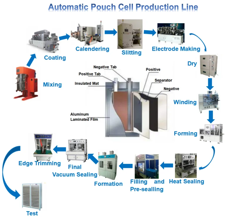 Pouch Cell manufacturing line