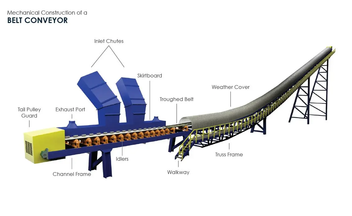 Укрытие конвейеров. Ленточный конвейер Pellon Belt Feeder. Укрытие става ленточного конвейера. Belt Conveyor details. Конвейерная галерея.