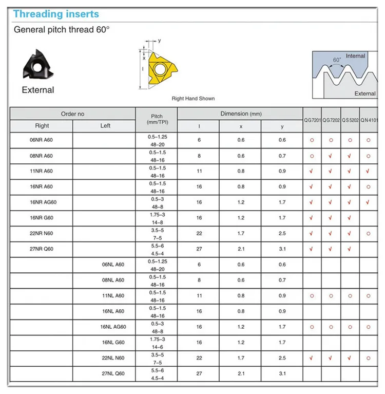 Tungsten Carbide Square Thread Insert With Competitive Price Buy Api