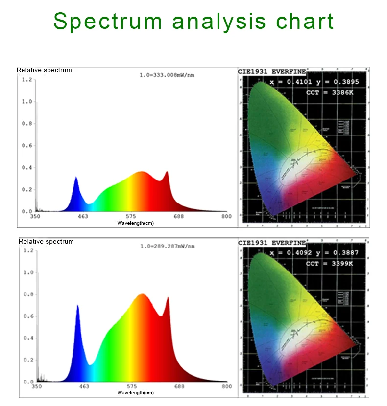 Greenhouse Garden Hydroponics Succulent Growing 100W Plant Led Grow Light