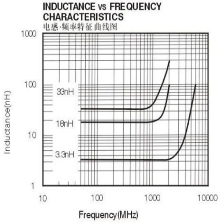 0402 Chip Inductors 1.5nh 100mhz 400ma 0.13ohm Tolerance 0.3nh Smd