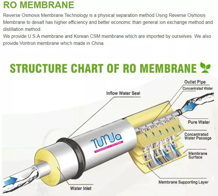 Ro Membrane Accessories Membrane Filter Water Treatment Ro Csm Membrane