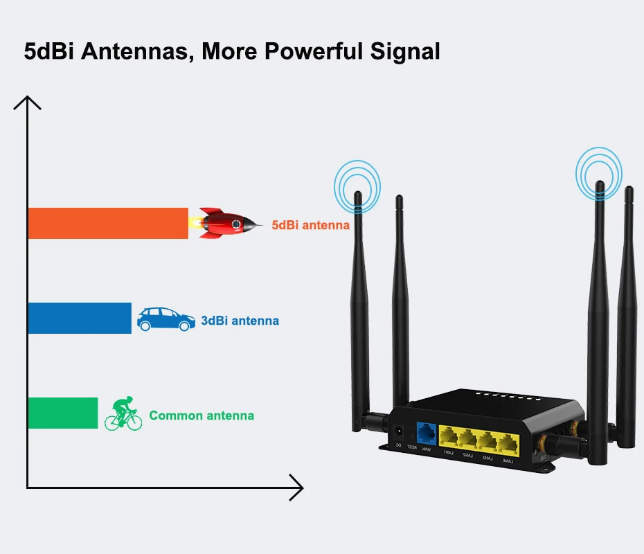 Wifi роутер функции. Роутера we-826g. 4g wifi роутер с внешней антенной. wi fi роутер с сим картой 4g. zbt роутер с антенной 4g с сим картой.