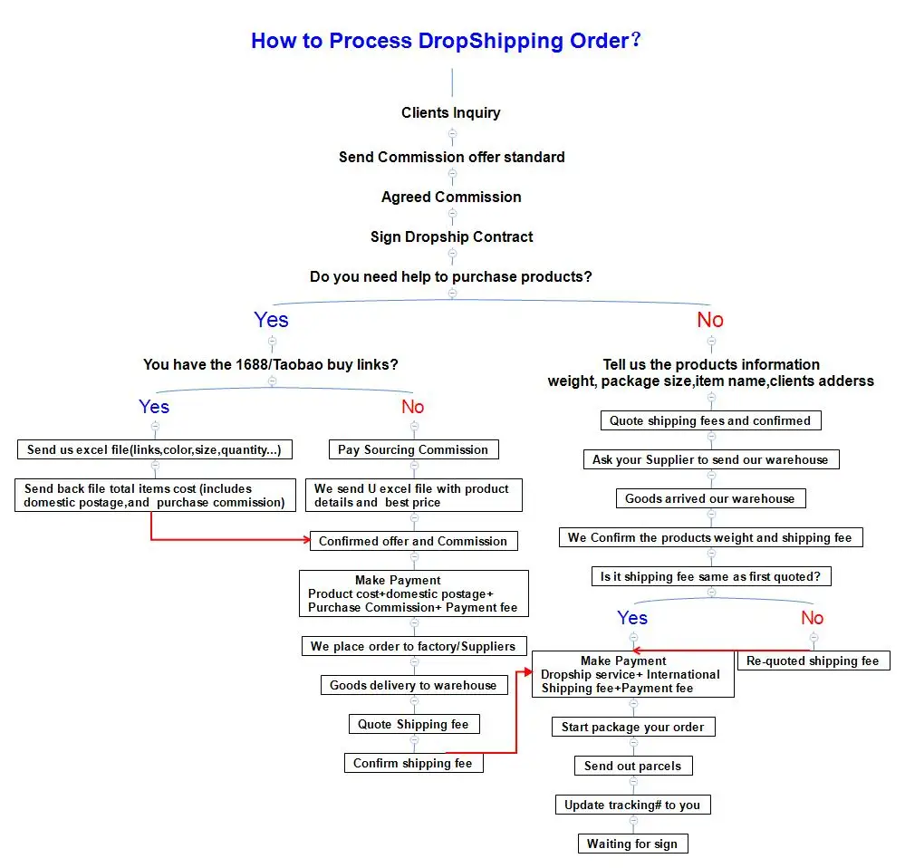 Aliexpress Gearbest Shopify Amazon China Dropshipping Agent France Australia Usa Spain Sourcing Dropshipping Service Buy Dropshipping Dropshipping Agent Dropshipping Global Services Product On Alibaba Com