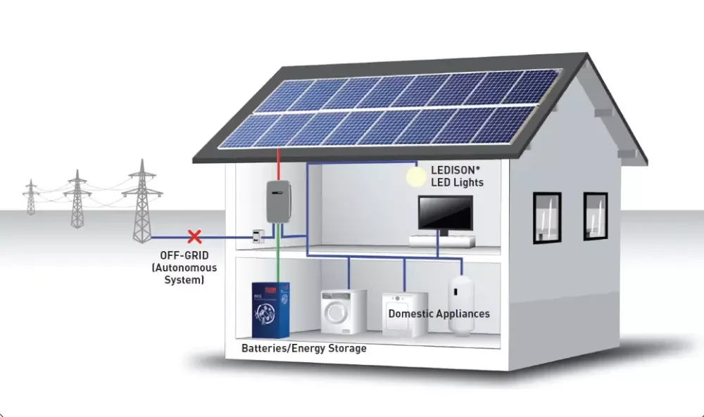Сколько нужно солнечных батарей. Инвертор Solar Power. Инверторно аккумуляторная система резервного электроснабжения. Автономные системы электроснабжения на солнечных батареях. Солнечная электростанция для дома 1 КВТ.