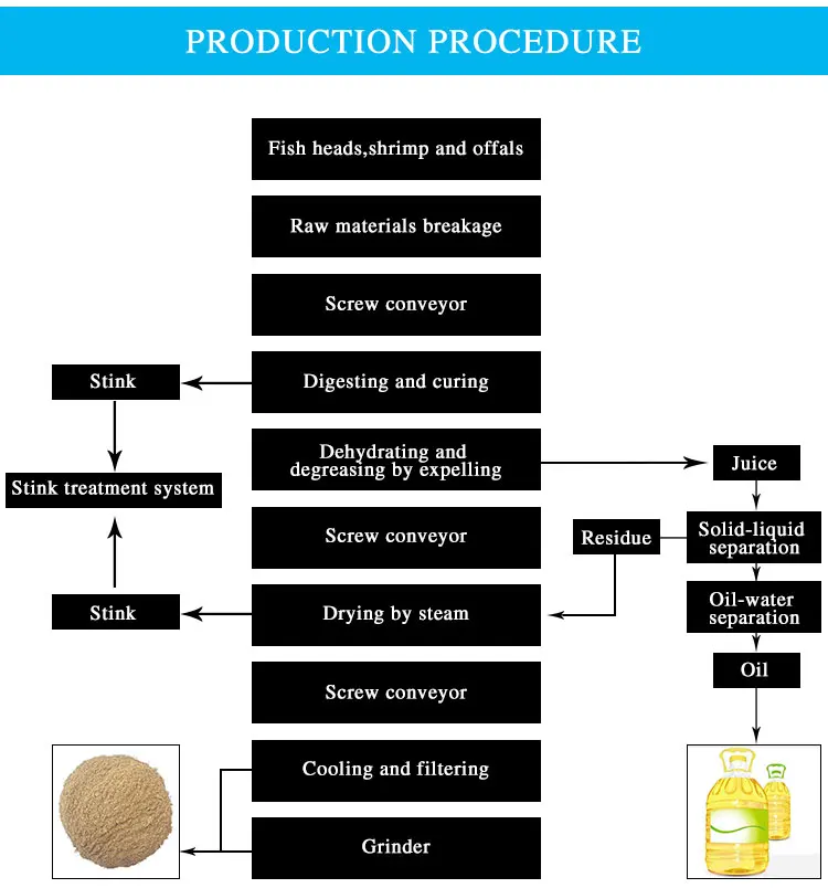 china fish meal powder production line fish feed processing machine